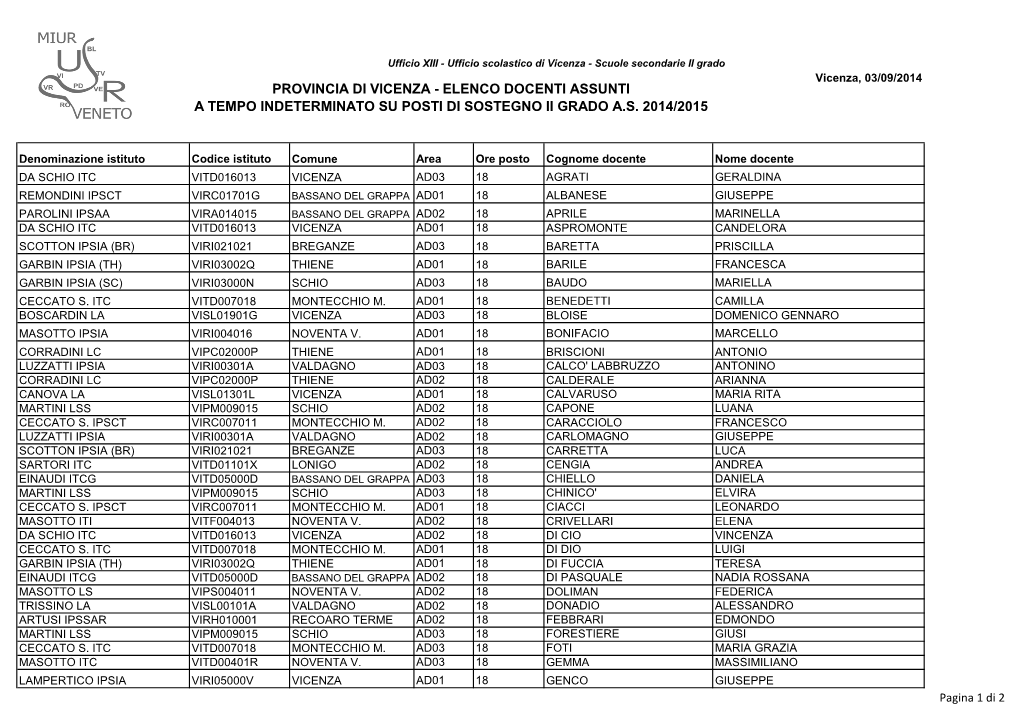 Provincia Di Vicenza - Elenco Docenti Assunti a Tempo Indeterminato Su Posti Di Sostegno Ii Grado A.S