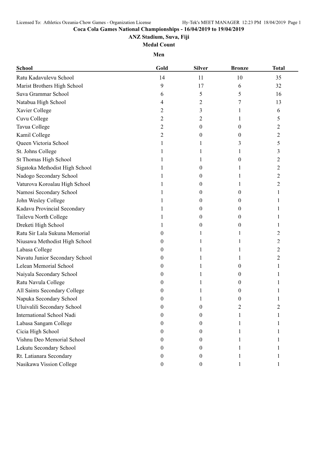 Coca Cola Games National Championships - 16/04/2019 to 19/04/2019 ANZ Stadium, Suva, Fiji Medal Count Men