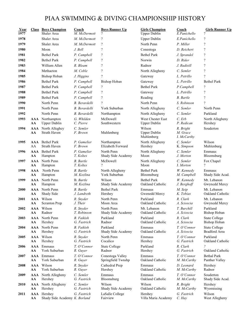 Piaa Swimming & Diving Championship History