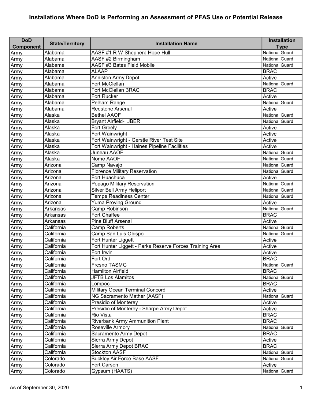 Installations Where Dod Is Performing an Assessment of PFAS Use Or Potential Release