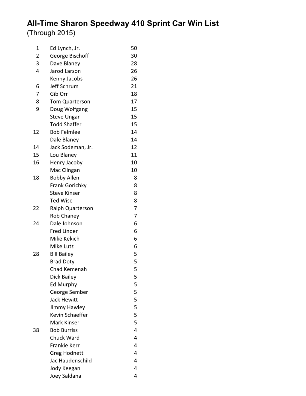All-Time Sharon Speedway 410 Sprint Car Win List (Through 2015)