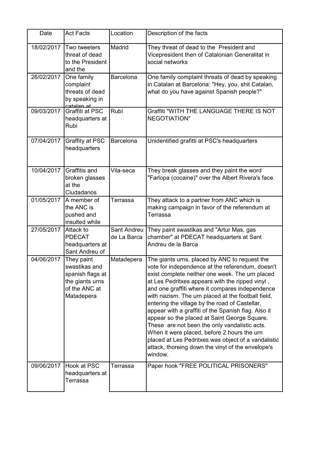 Date Act Facts Location Description of the Facts 18/02/2017 Two Tweeters