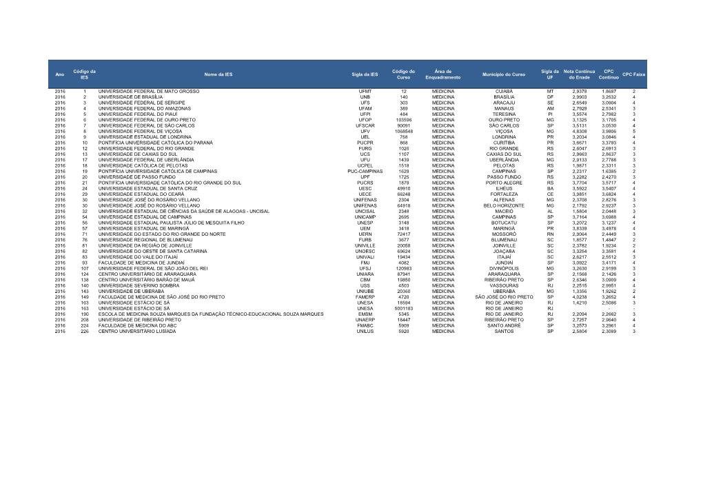 Ano Código Da IES Nome Da IES Sigla Da IES Código Do