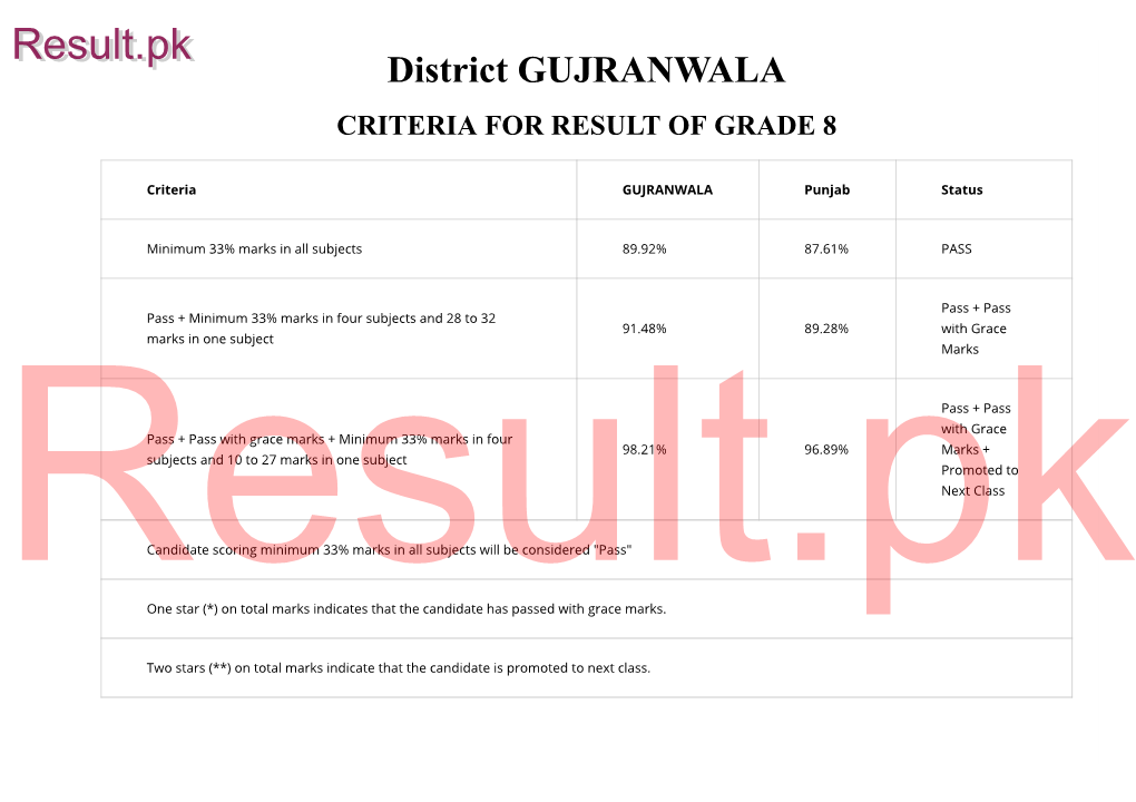 Gujranwala Criteria for Result of Grade 8