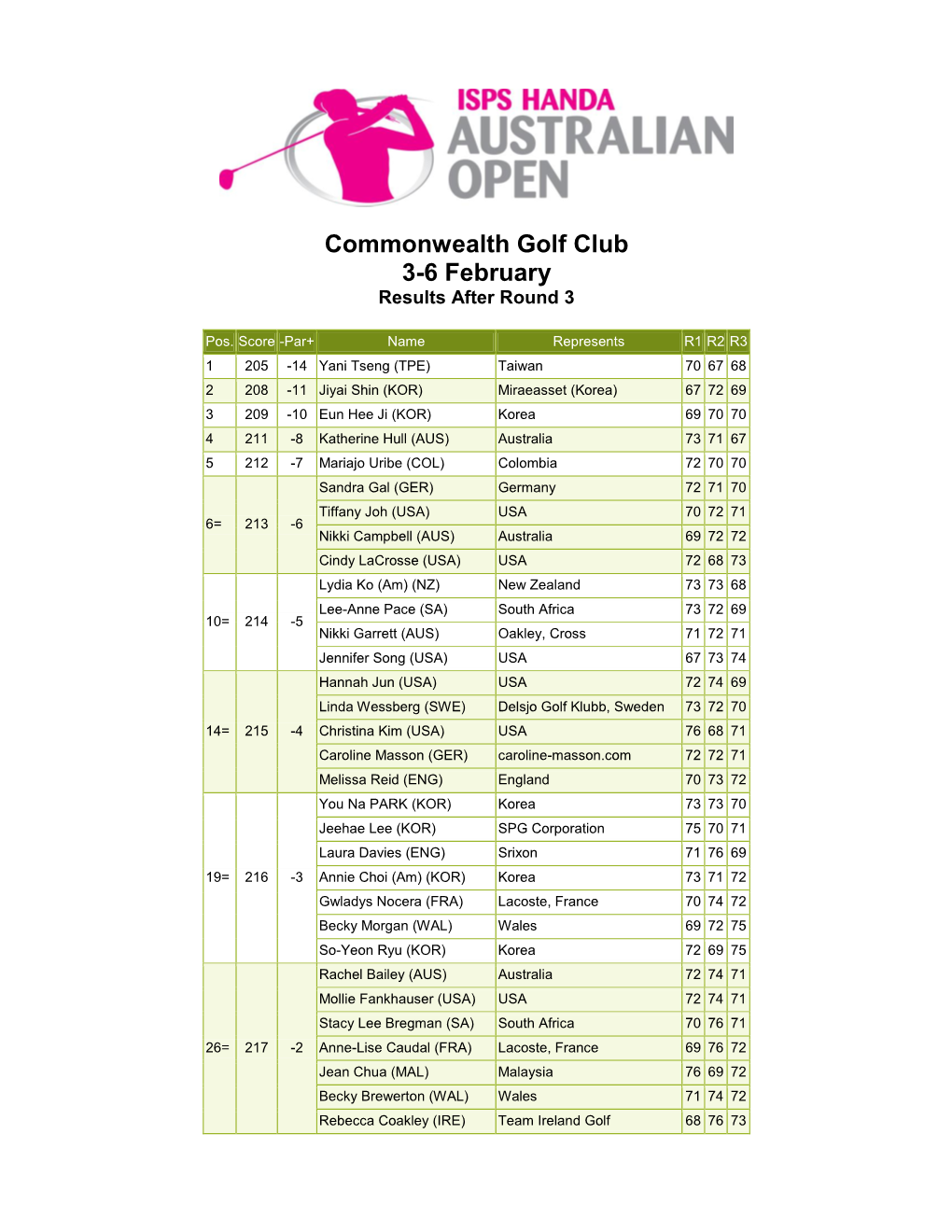 Commonwealth Golf Club 3-6 February Results After Round 3
