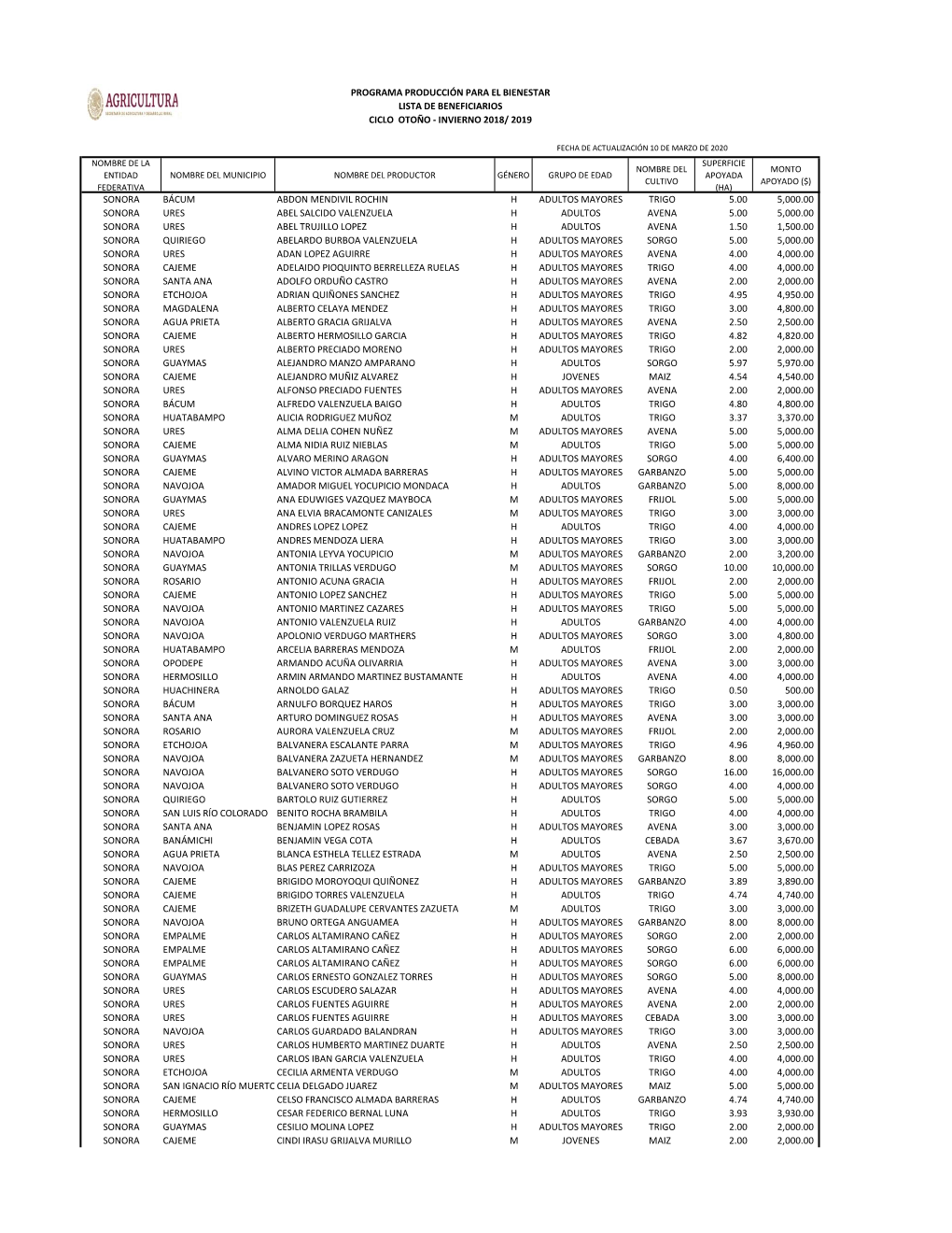 SONORA Beneficiarios__PPB