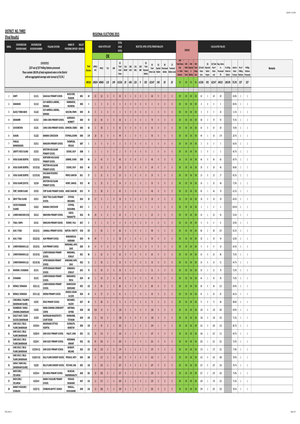 REGIONAL ELECTIONS 2015 DISTRICT NO. THREE (Final Results)