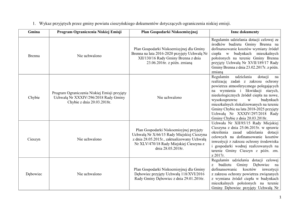 1. Wykaz Przyjętych Przez Gminy Powiatu Cieszyńskiego Dokumentów Dotyczących Ograniczenia Niskiej Emisji