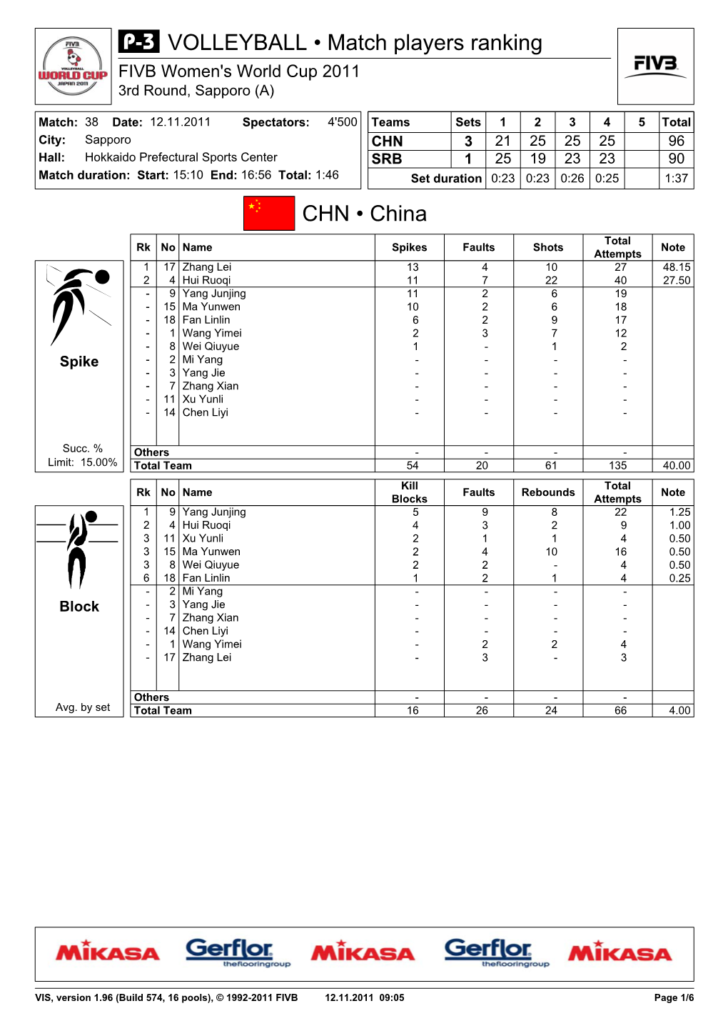 CHN • China VOLLEYBALL • Match Players Ranking