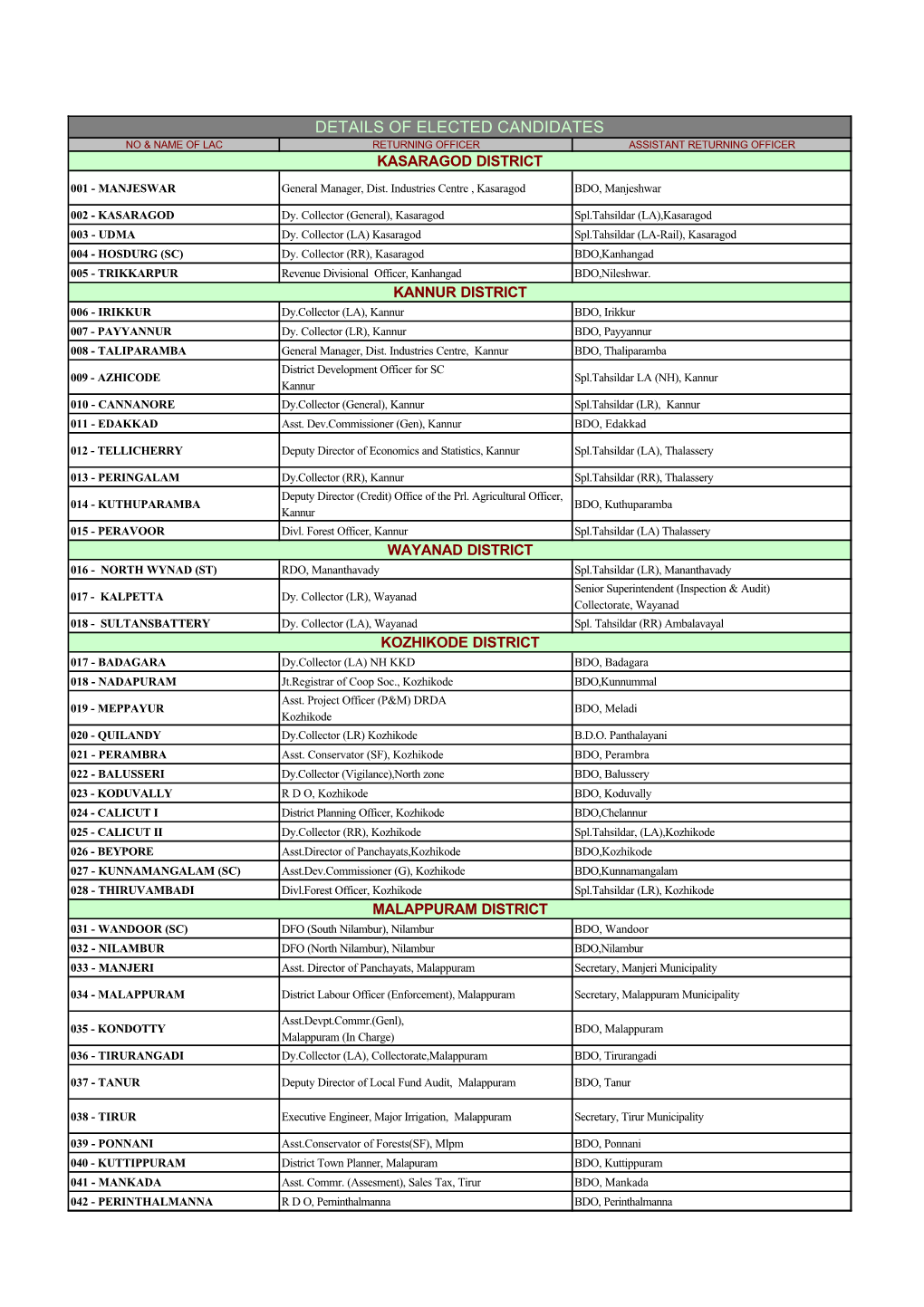 Details of Elected Candidates No & Name of Lac Returning Officer Assistant Returning Officer Kasaragod District