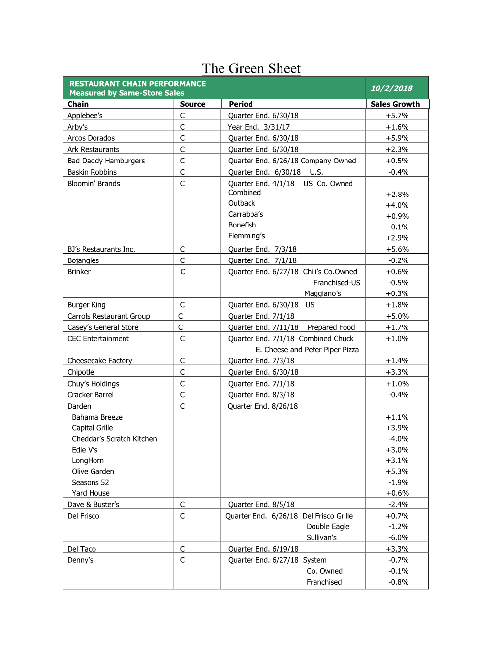 The Green Sheet RESTAURANT CHAIN PERFORMANCE 10/2/2018 Measured by Same-Store Sales Chain Source Period Sales Growth Applebee’S C Quarter End