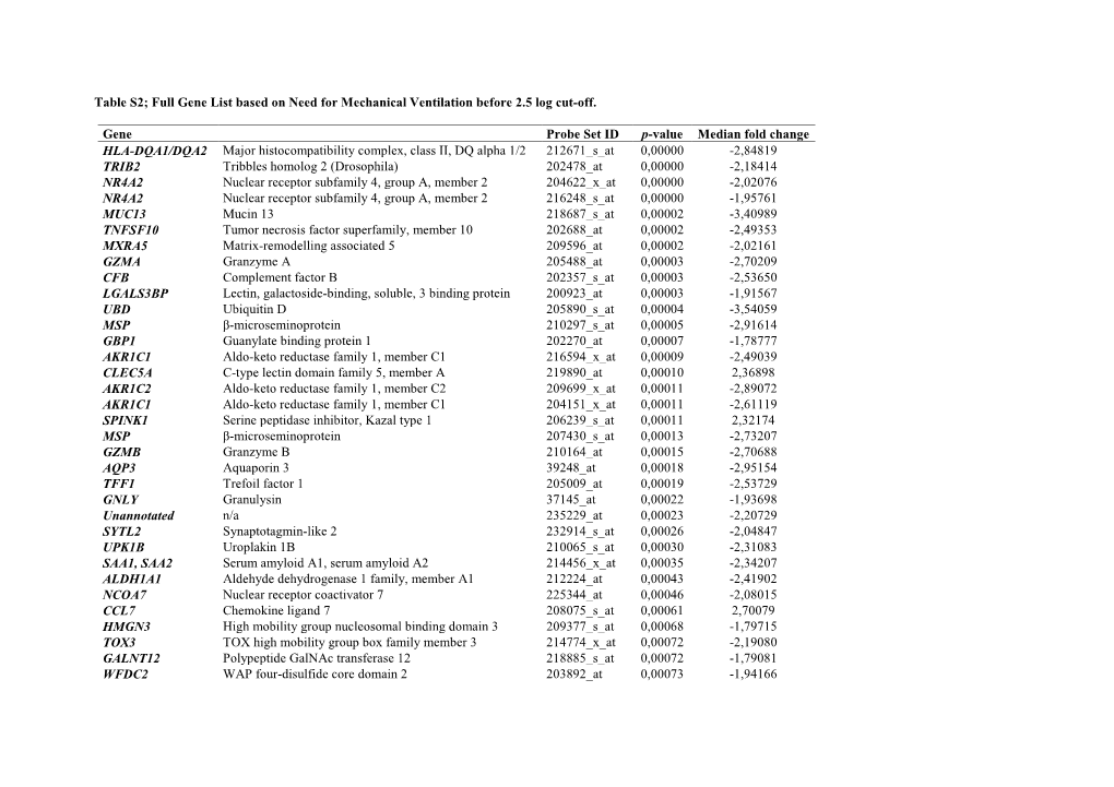 Table S2; Full Gene List Based on Need for Mechanical Ventilation Before 2.5 Log Cut-Off