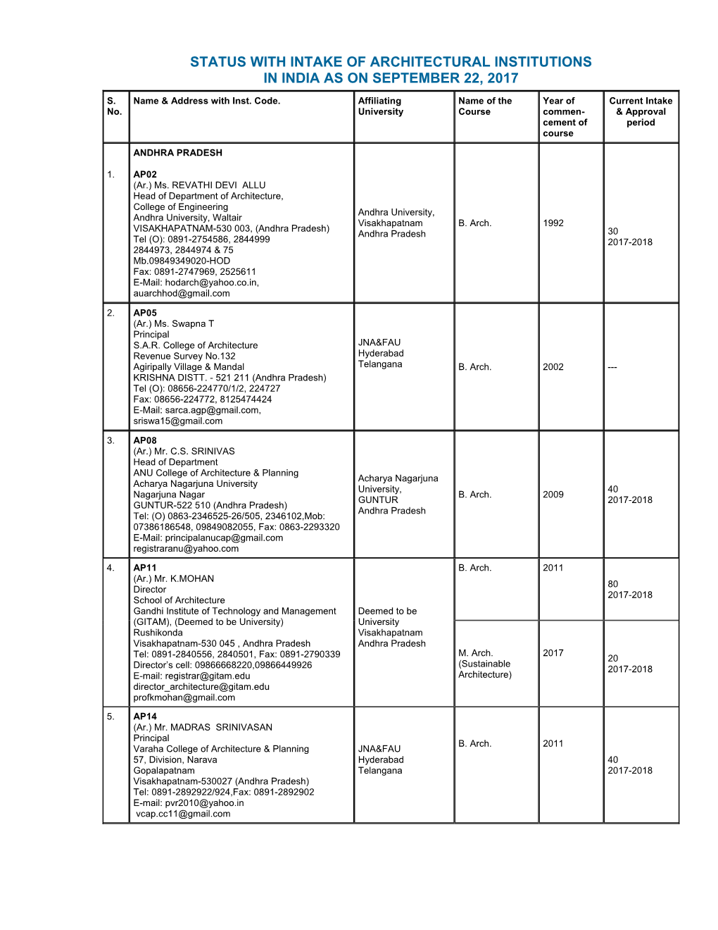 Status with Intake of Architectural Institutions in India As on September 22, 2017