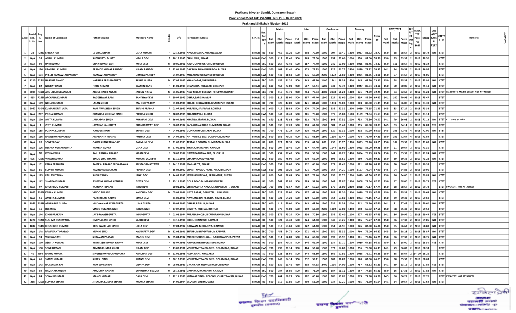 Prakhand Niyojan Samiti, Dumraon (Buxar) Provisional Merit List (VI-VIII