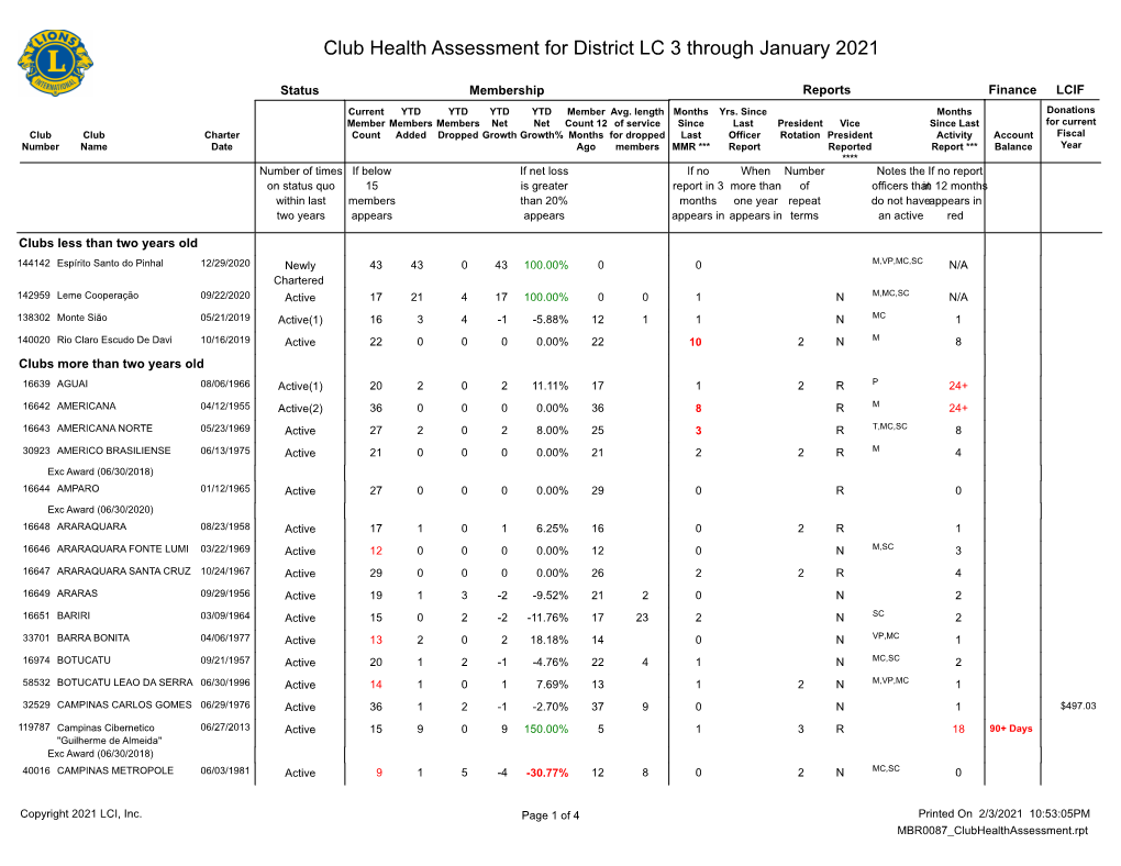 Club Health Assessment for District LC 3 Through January 2021