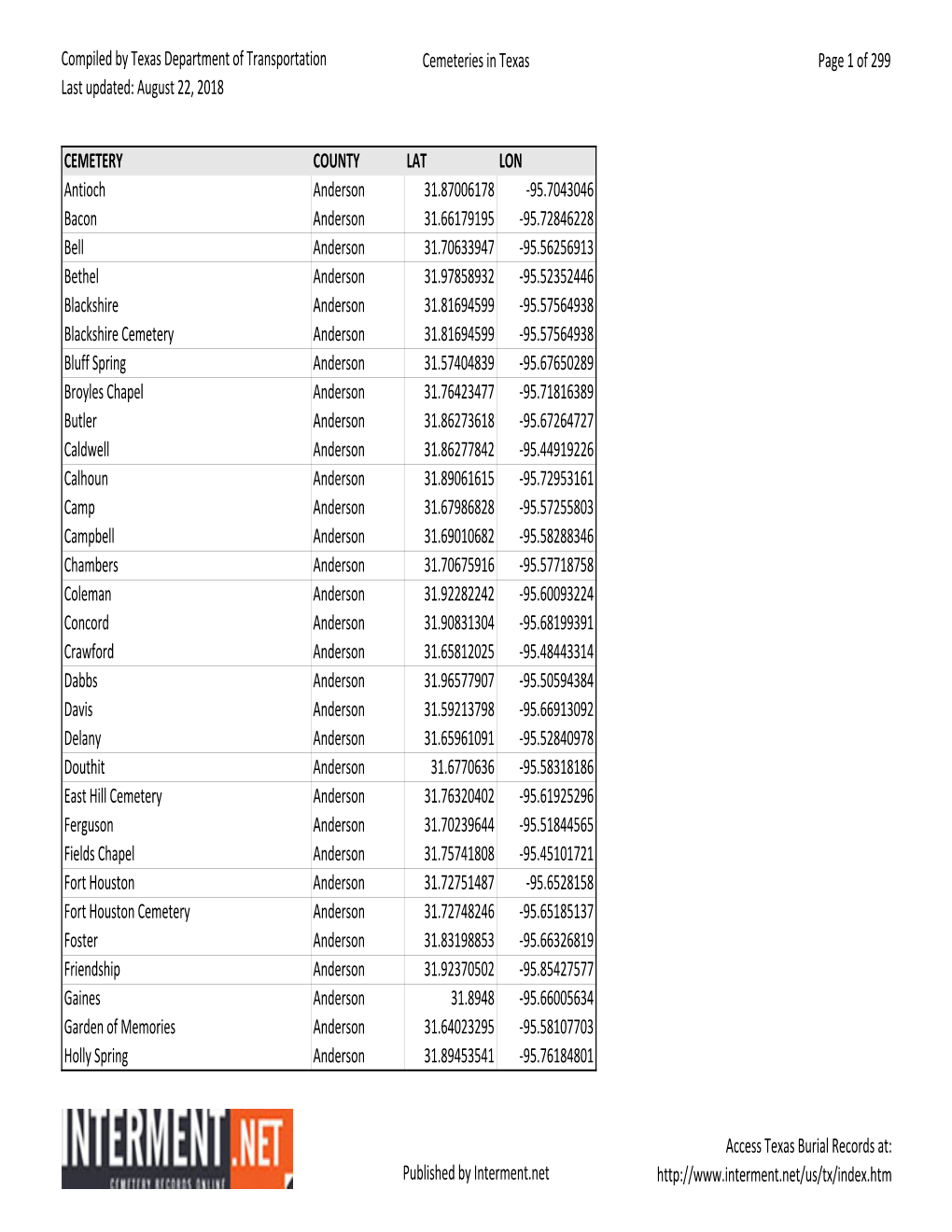 List of Cemeteries in Texas