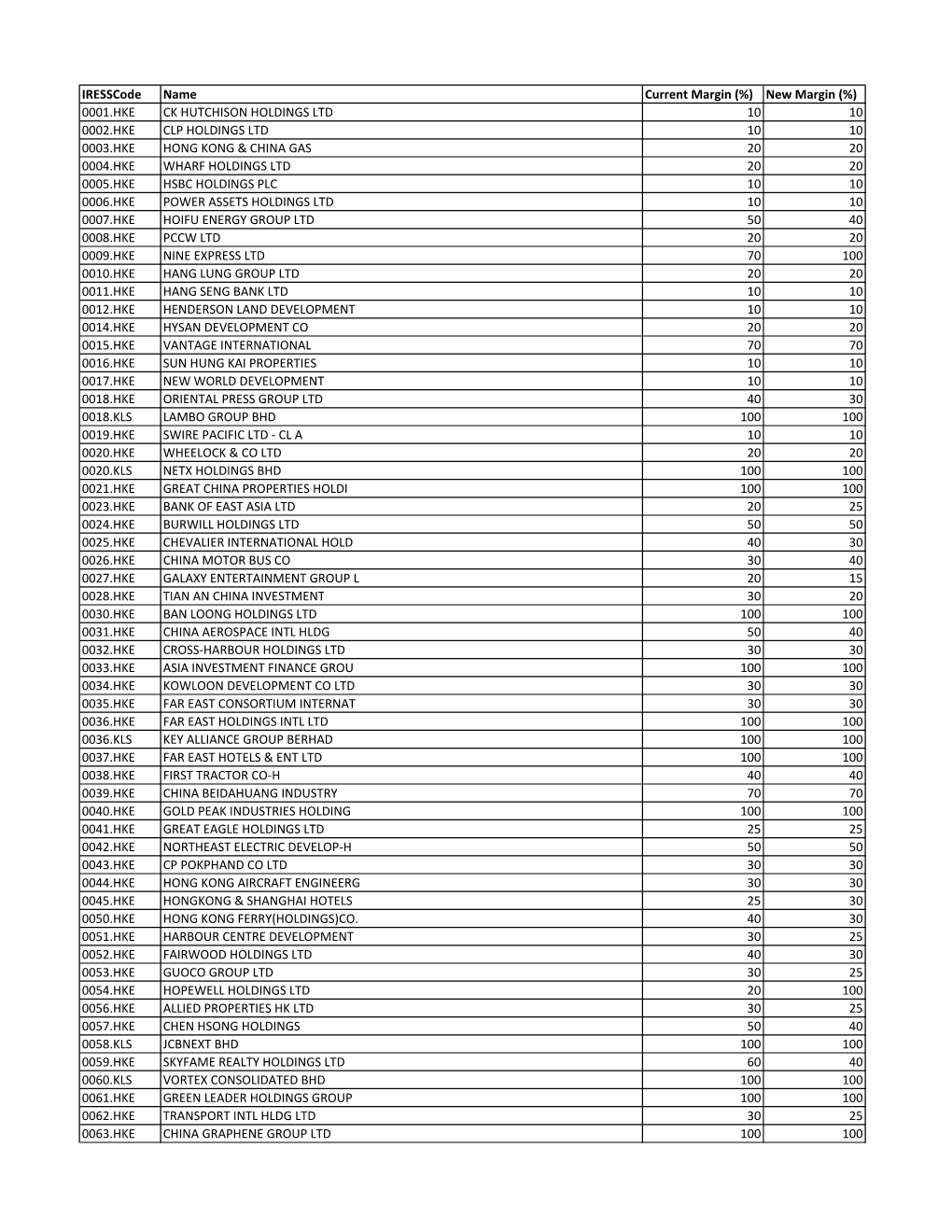 Copy of Default Margin List