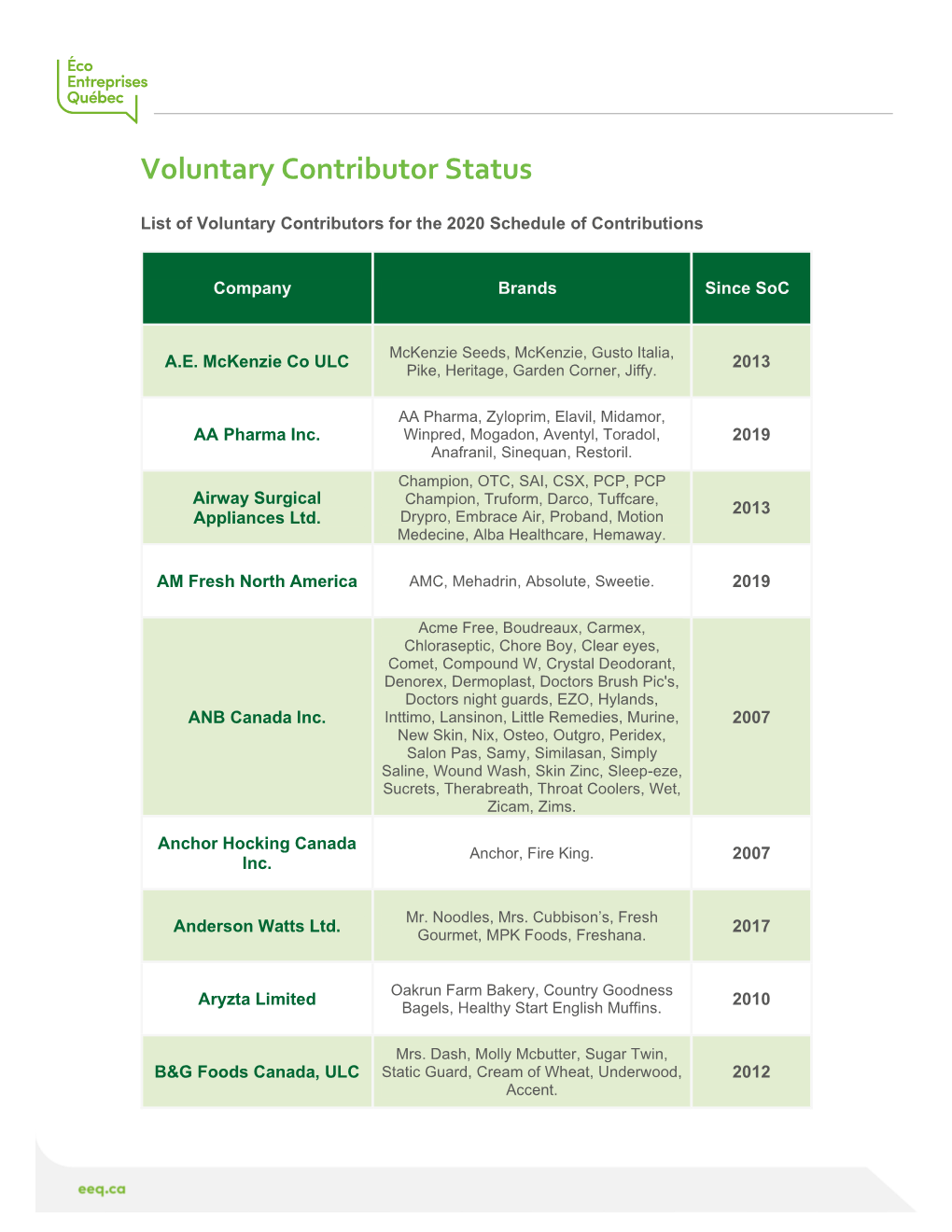List of Voluntary Contributors for the 2020 Schedule of Contributions