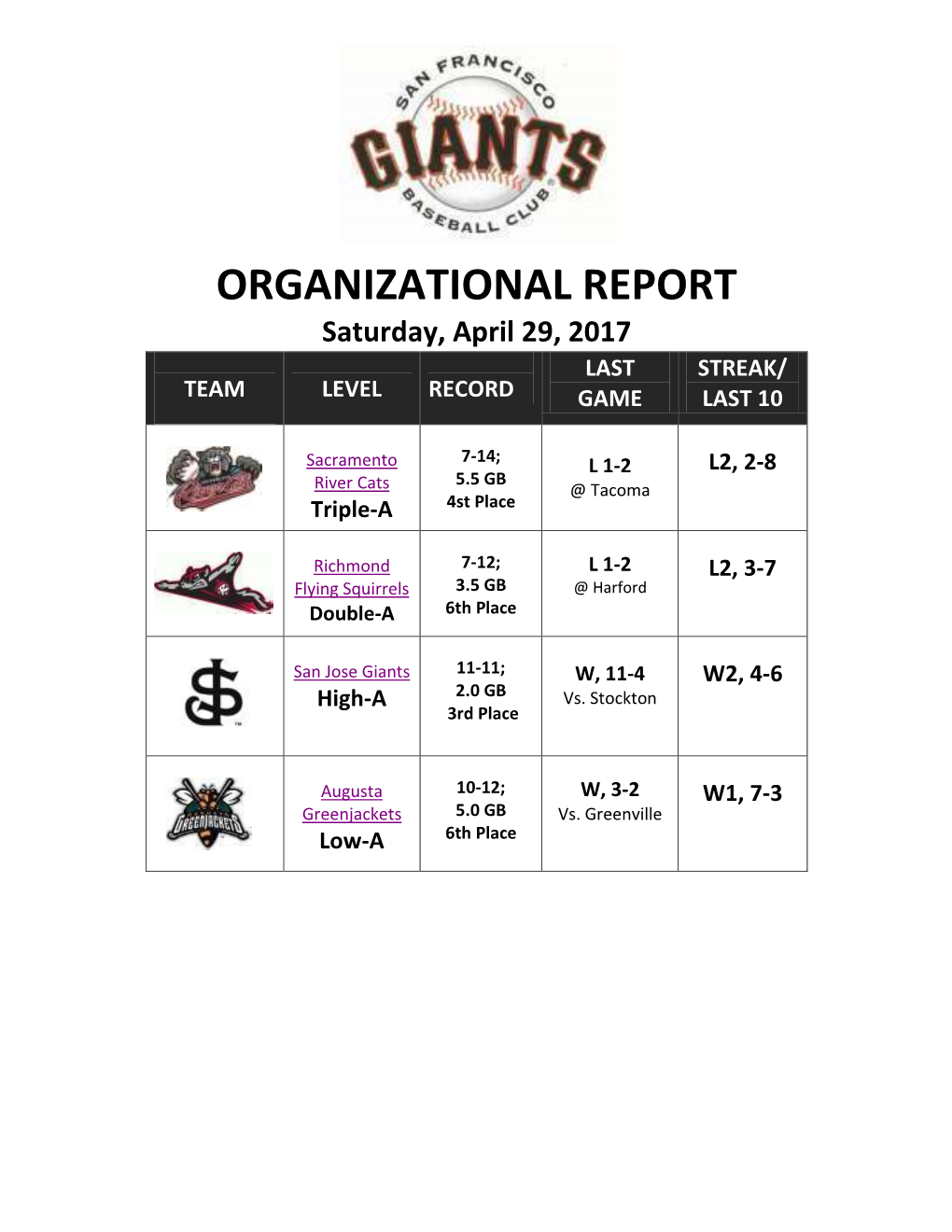 ORGANIZATIONAL REPORT Saturday, April 29, 2017 LAST STREAK/ TEAM LEVEL RECORD GAME LAST 10