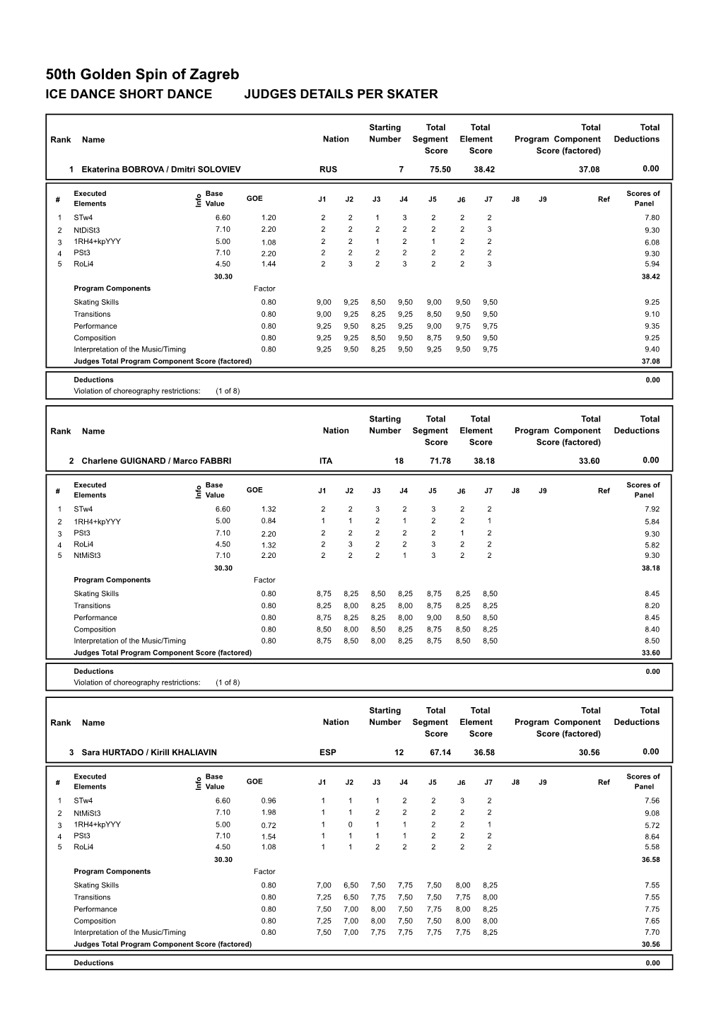 Judges Scores