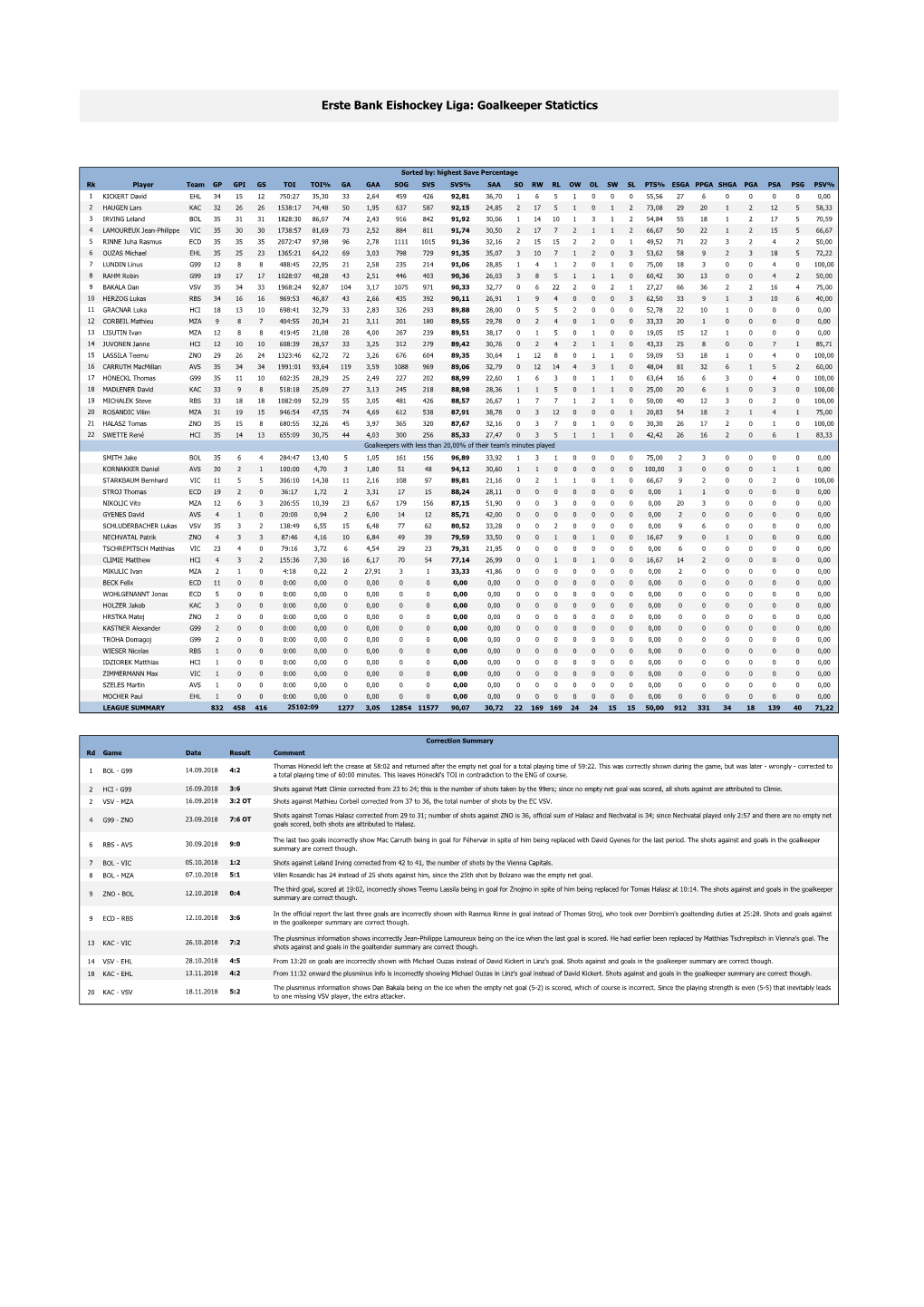 Erste Bank Eishockey Liga: Goalkeeper Statictics