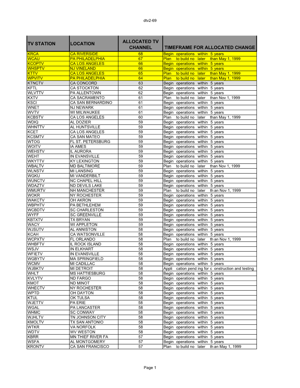 Tv Station Location Allocated Tv Channel Timeframe For