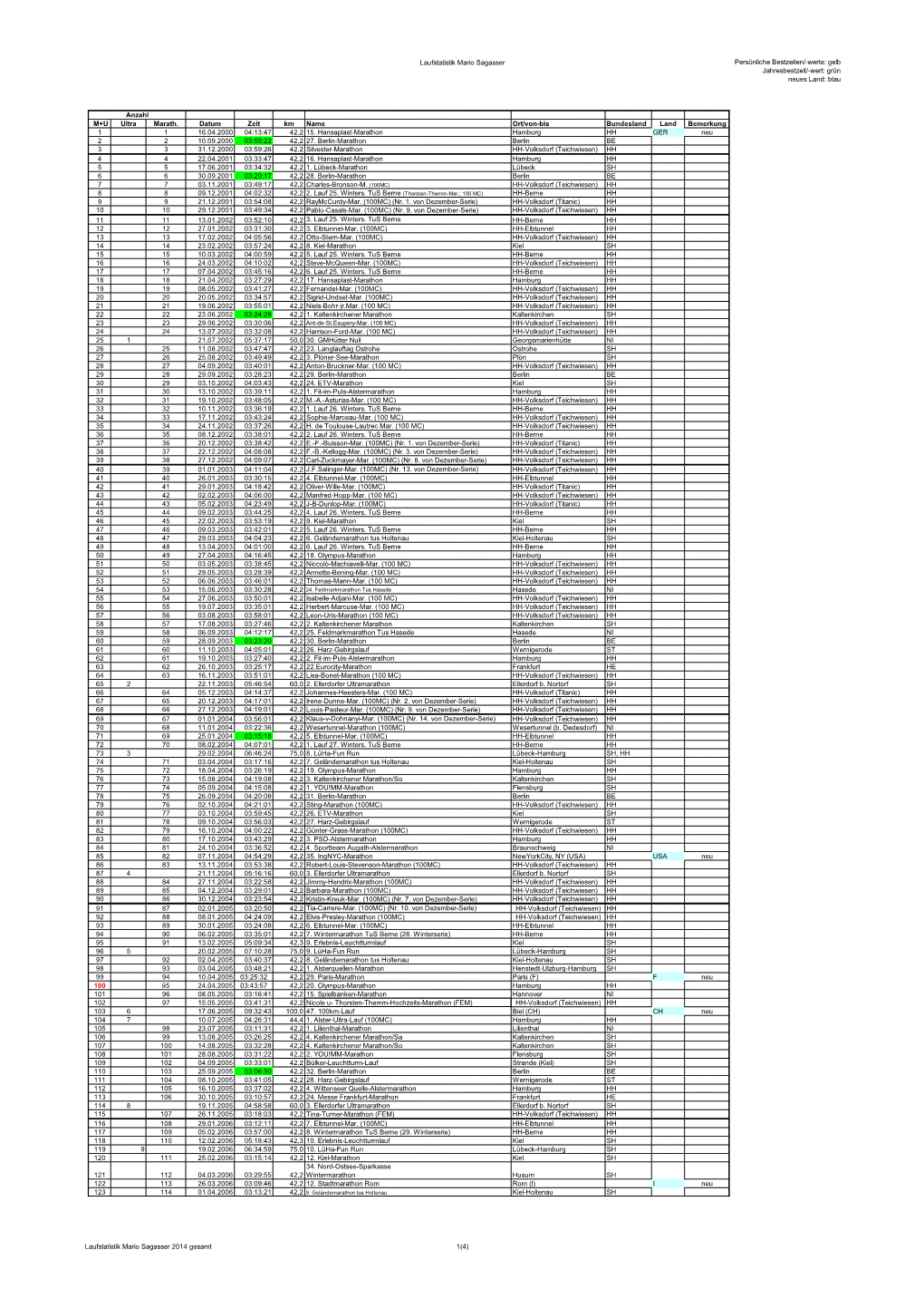 Laufstatistik Mario Sagasser Persönliche Bestzeiten/-Werte: Gelb Jahresbestzeit/-Wert: Grün Neues Land: Blau