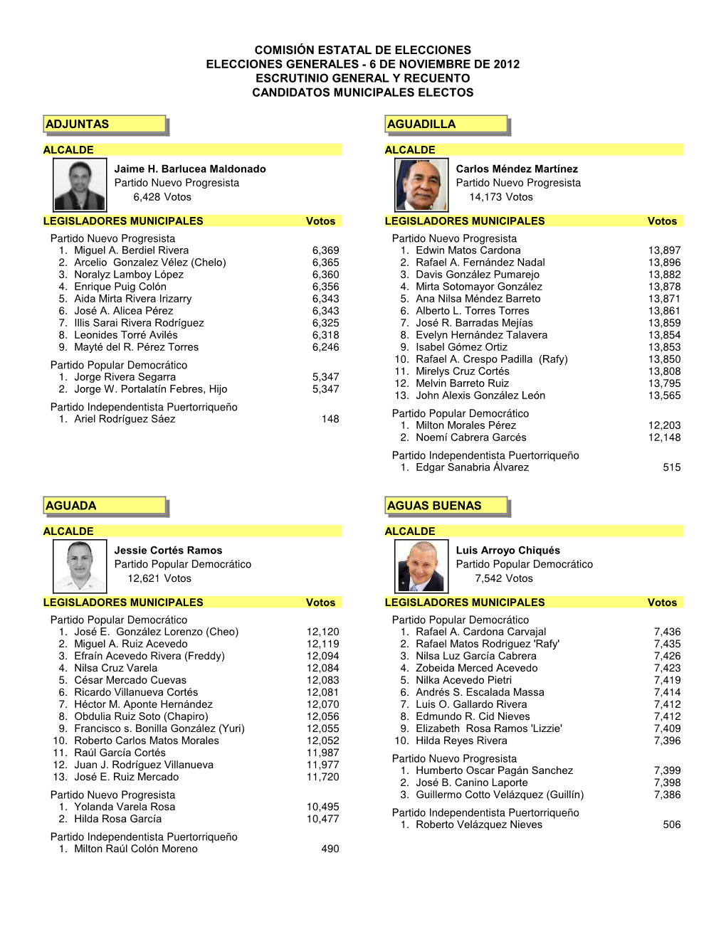 Candidatos Municipales Electos