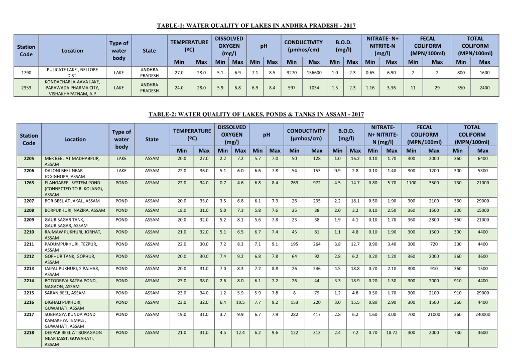 Table-1: Water Quality of Lakes in Andhra Pradesh - 2017