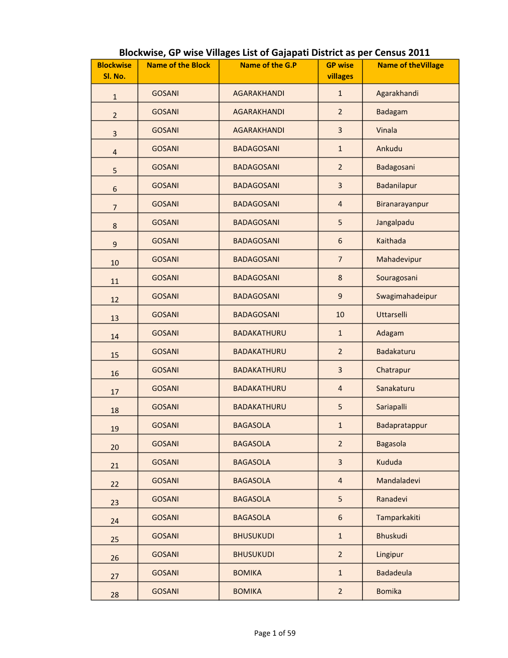 Block-GP Wise Villages List As Per Census2011.Xlsx