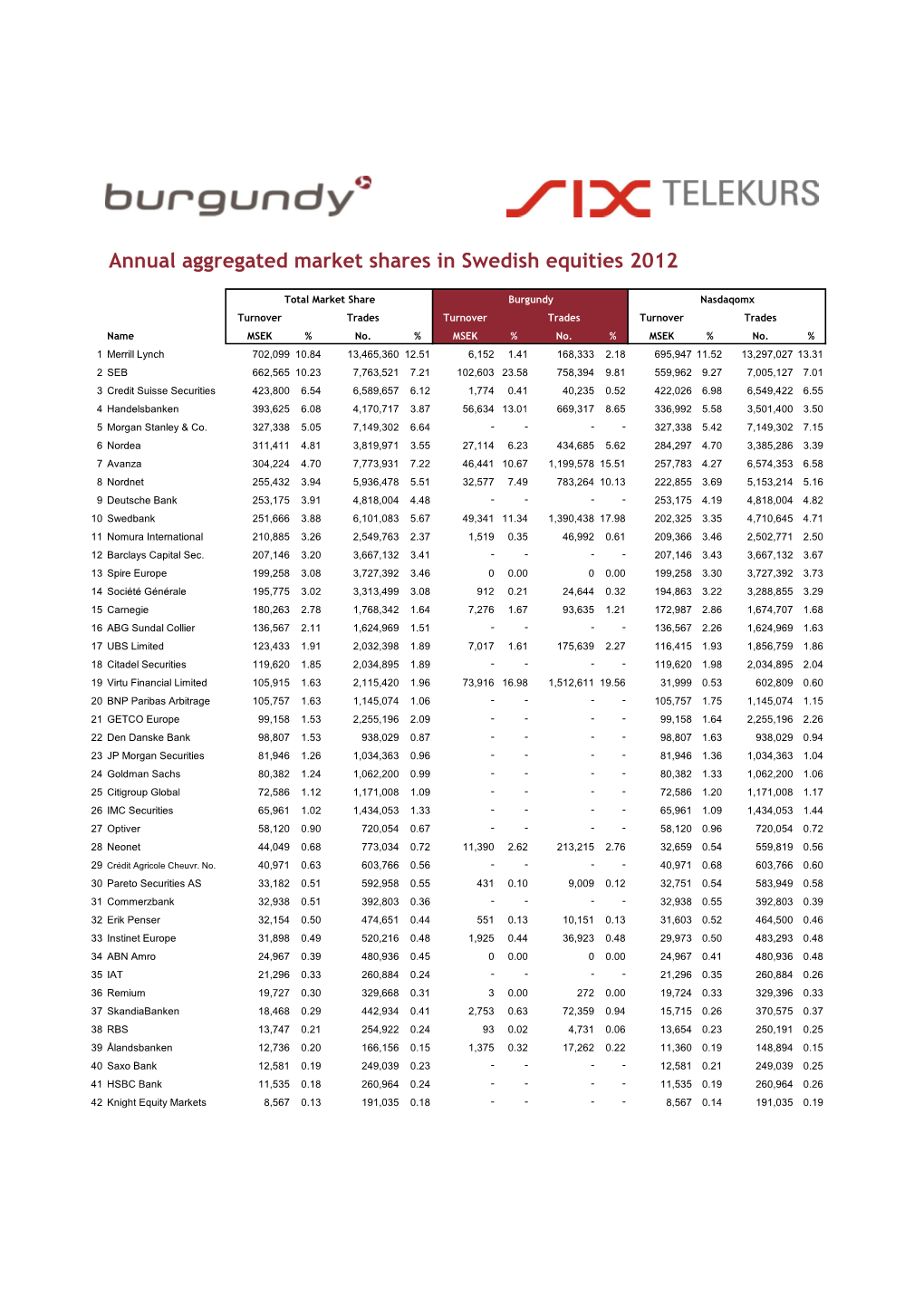 Annual Aggregated Market Shares in Swedish Equities 2012