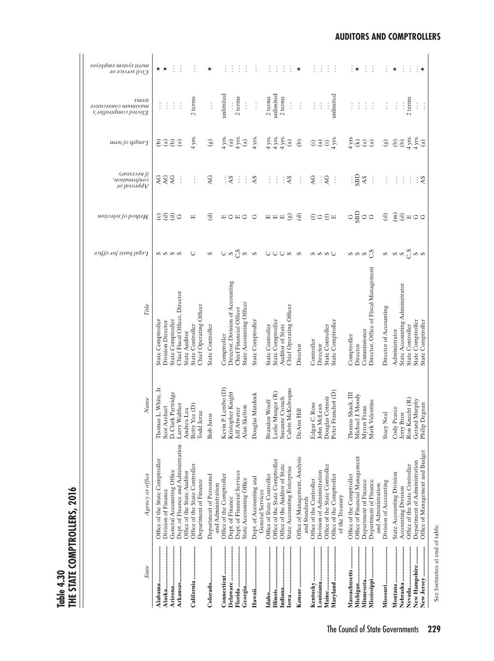 Table 4.30 the STATE COMPTROLLERS, 2016