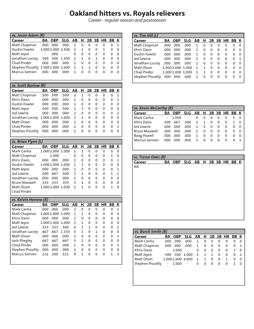 Oakland Hitters Vs. Royals Relievers Career - Regular Season and Postseason Vs