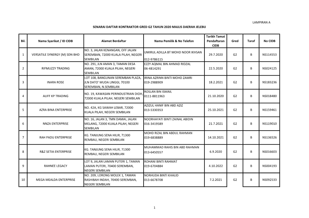 Bil. Nama Syarikat / ID CIDB Alamat Berdaftar Nama Pemilik & No