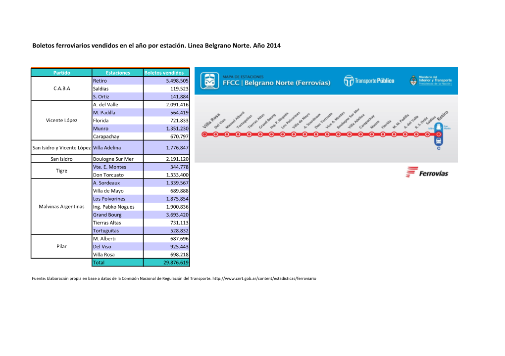 Boletos Ferroviarios Vendidos En El Año Por Estación. Linea Belgrano Norte