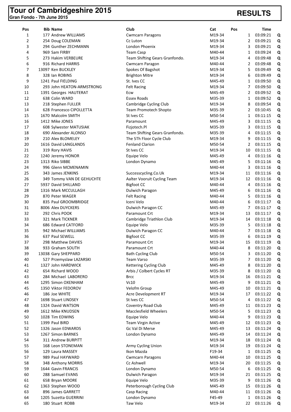 Toc Gran Fondo Results