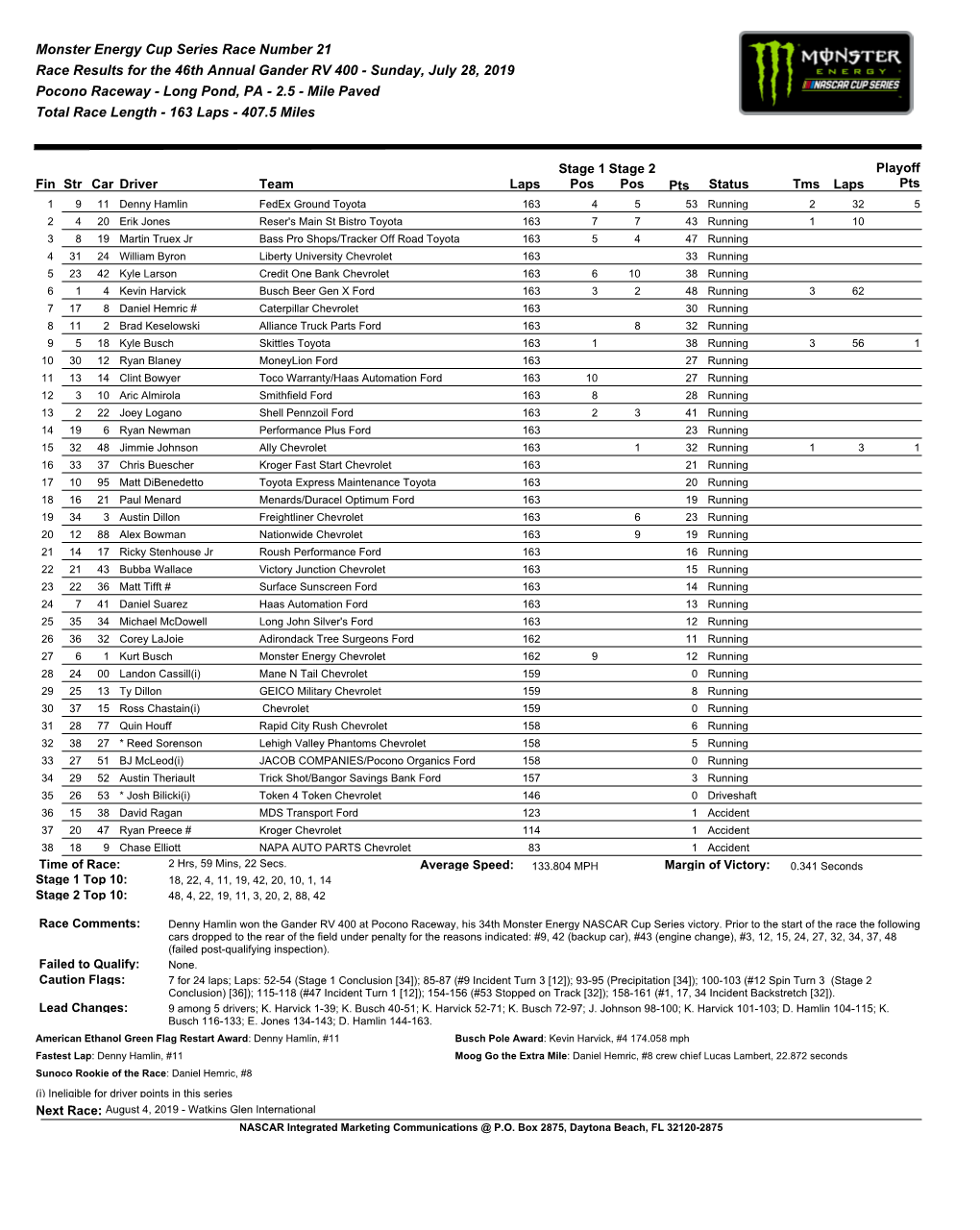 Monster Energy Cup Series Race Number 21 Race Results for the 46Th Annual Gander RV