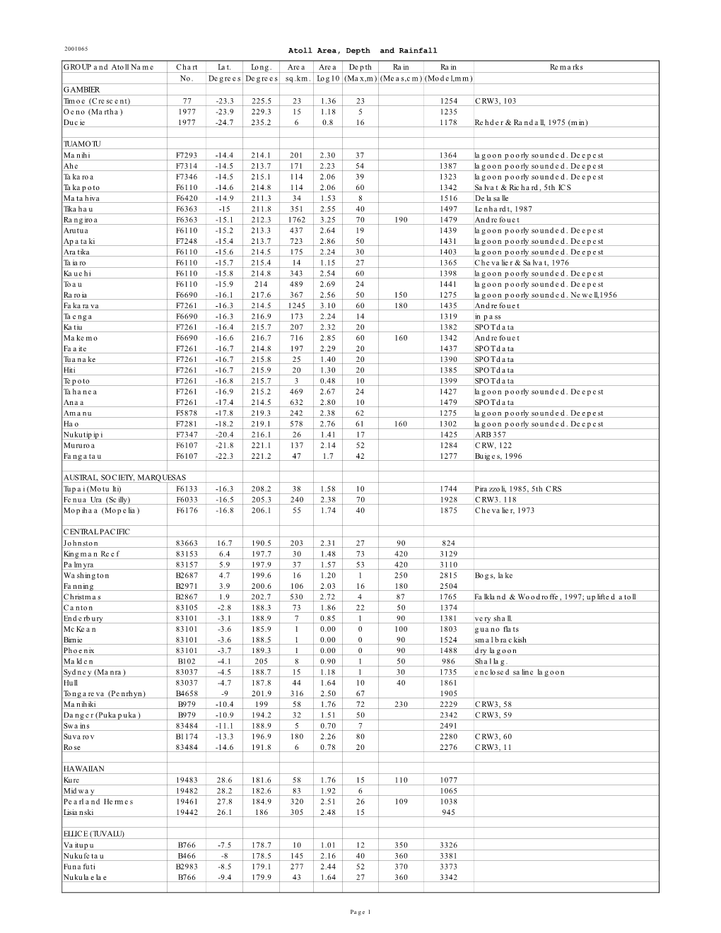 Atoll Area, Depth and Rainfall GROUP and Atoll Name Chart Lat. Long