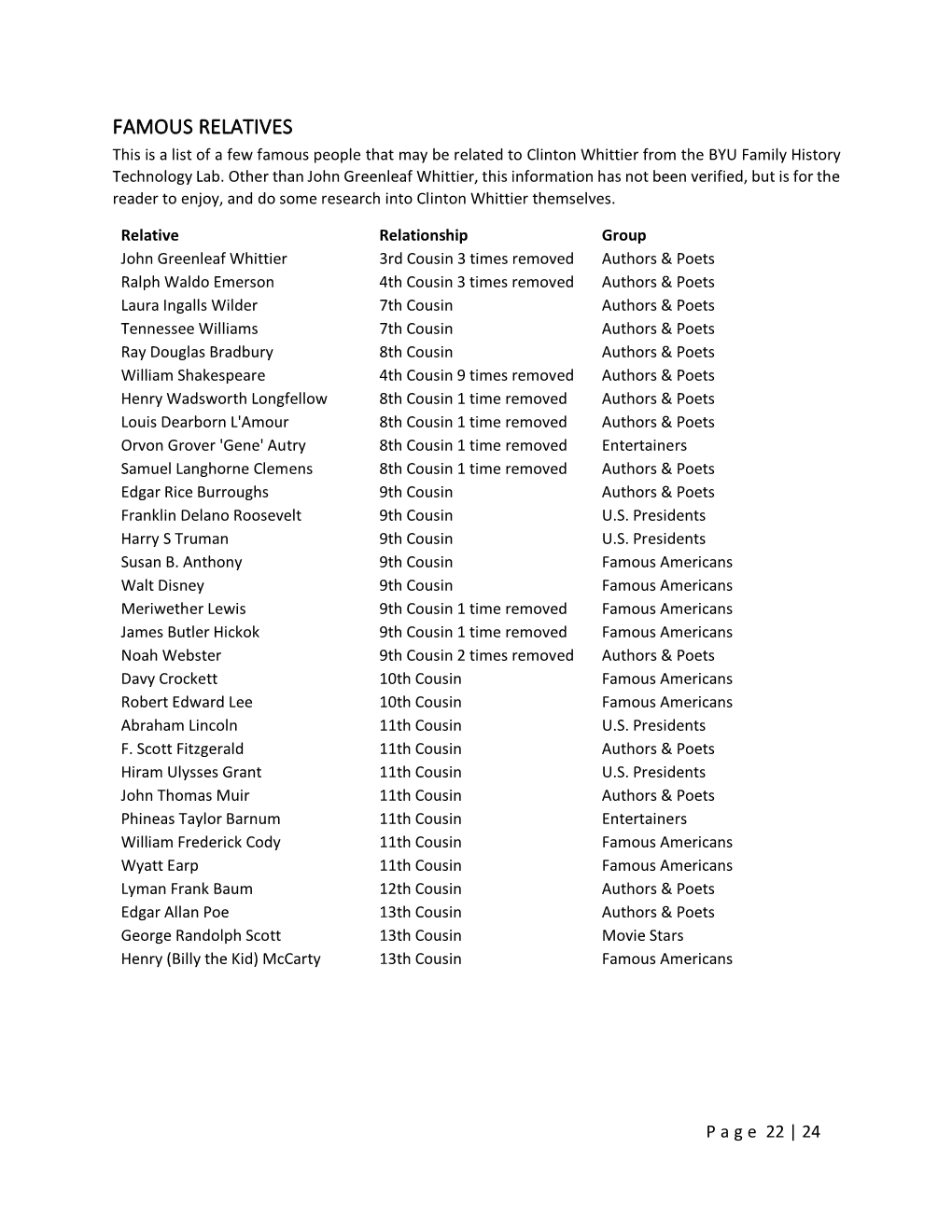 FAMOUS RELATIVES This Is a List of a Few Famous People That May Be Related to Clinton Whittier from the BYU Family History Technology Lab