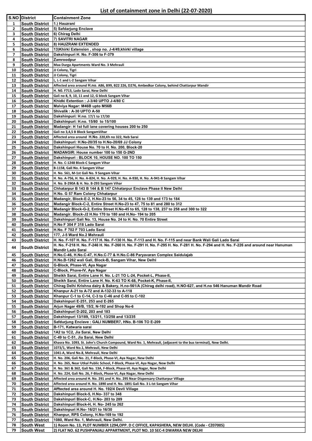 List of Containment Zone in Delhi (22-07-2020)