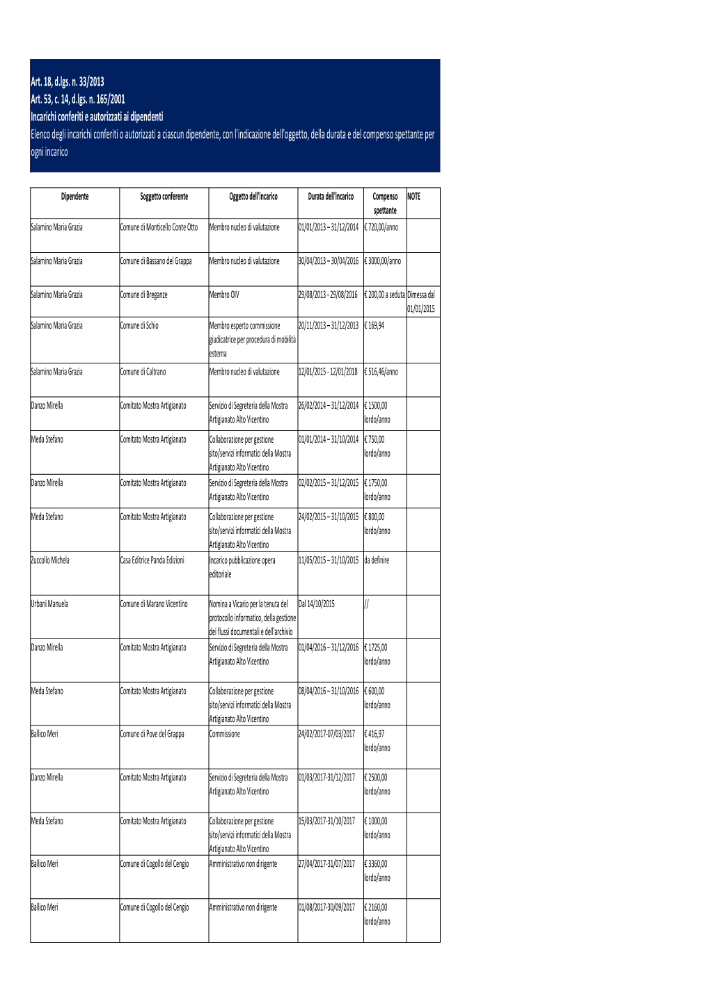 Art. 18 33-2013 Incarichi Conferiti Ai