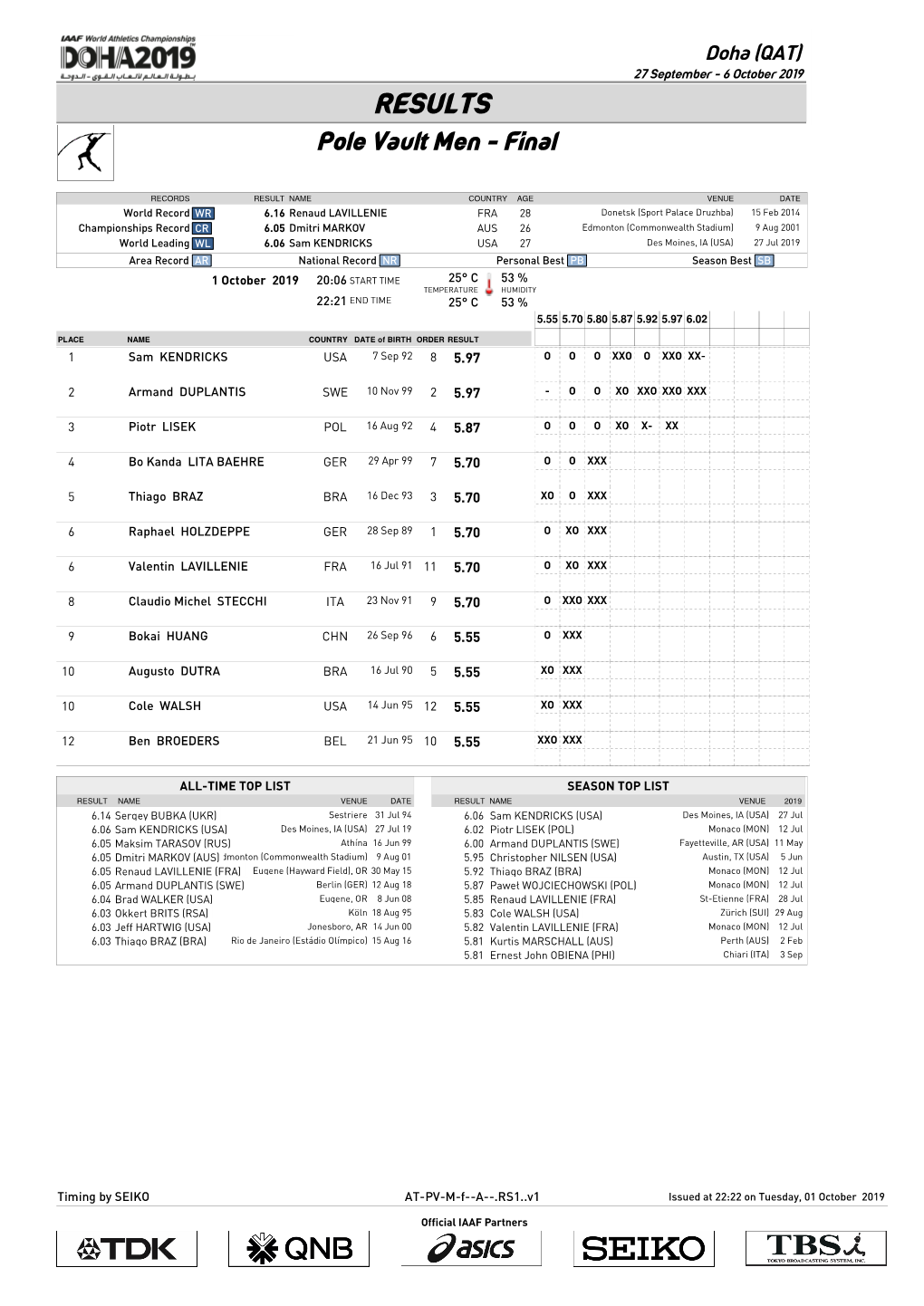 RESULTS Pole Vault Men - Final