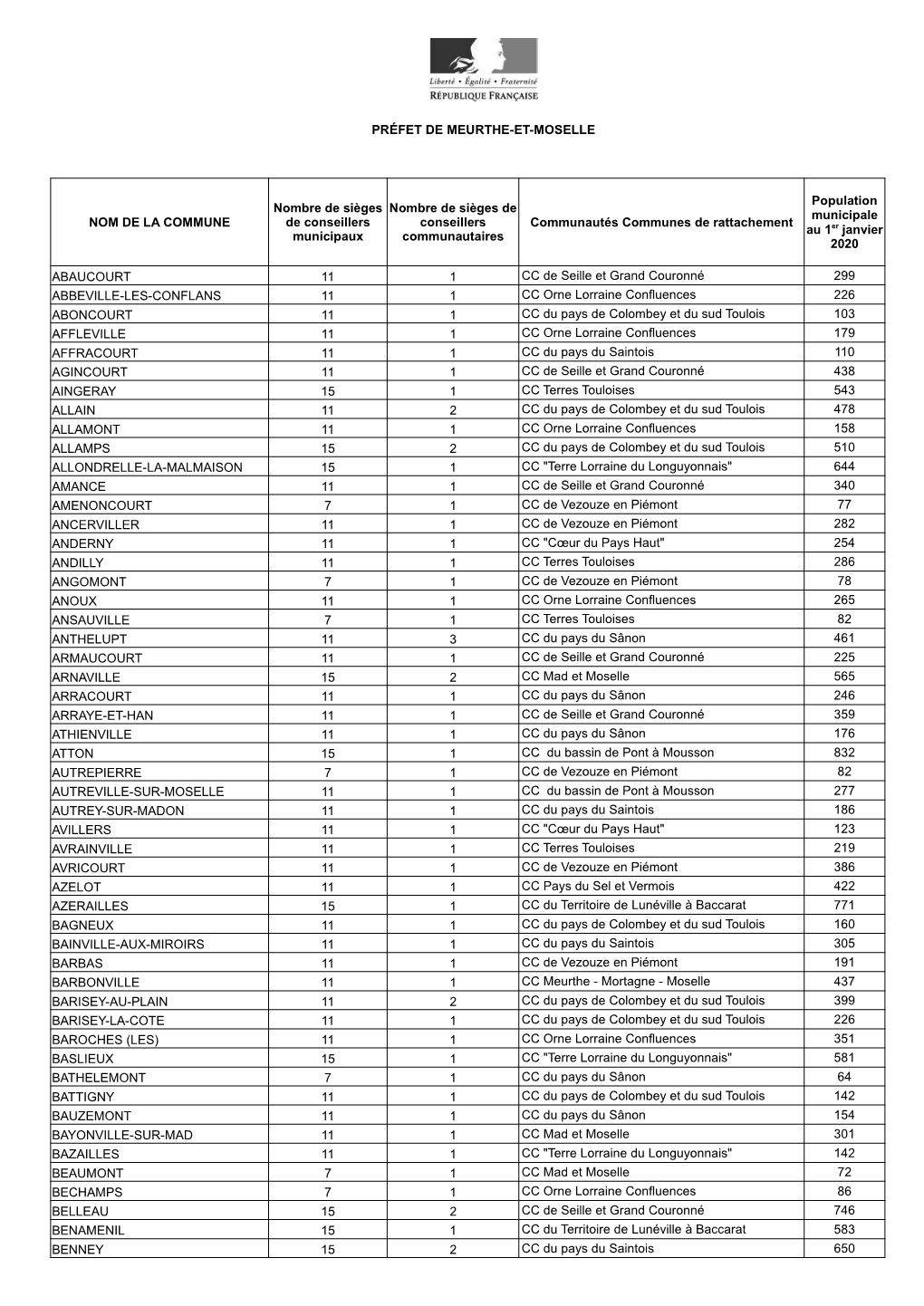 NOM DE LA COMMUNE Communautés Communes De Rattachement ABAUCOURT 11 1 CC De Seille Et Grand Couronné 299 ABBEVILLE-LES-CONFLAN