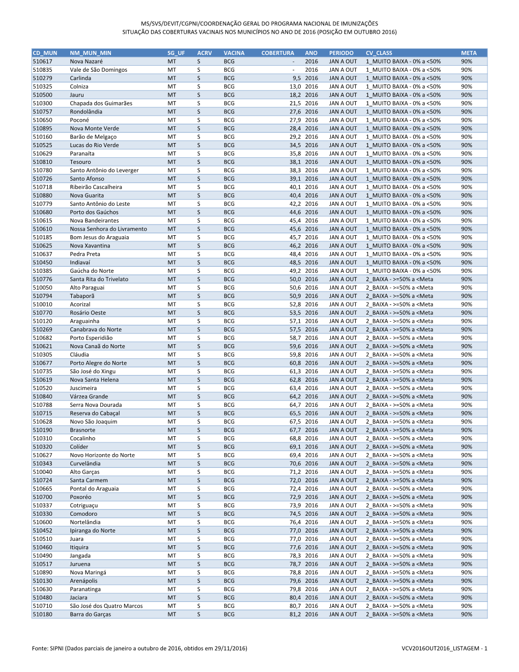 Ms/Svs/Devit/Cgpni/Coordenação Geral Do Programa Nacional De Imunizações Situação Das Coberturas Vacinais Nos Municípios No Ano De 2016 (Posição Em Outubro 2016)