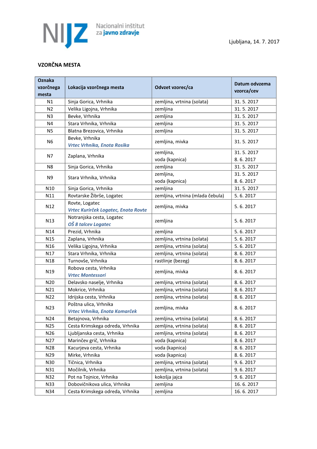 Ljubljana, 14. 7. 2017 VZORČNA MESTA