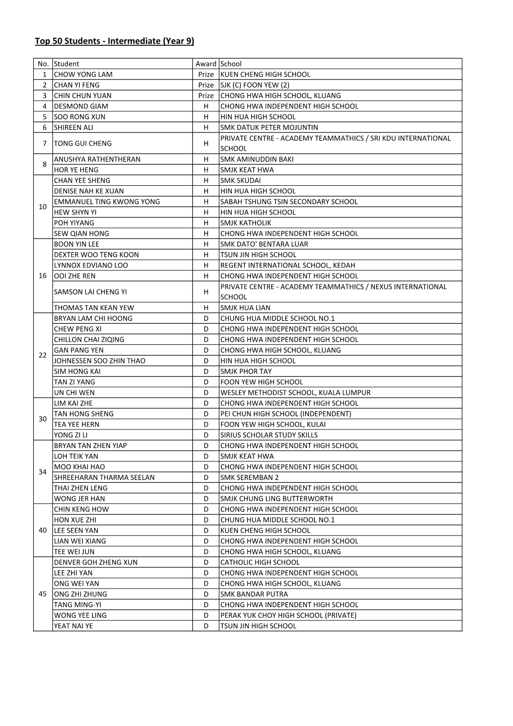 Top 50 Students - Intermediate (Year 9)