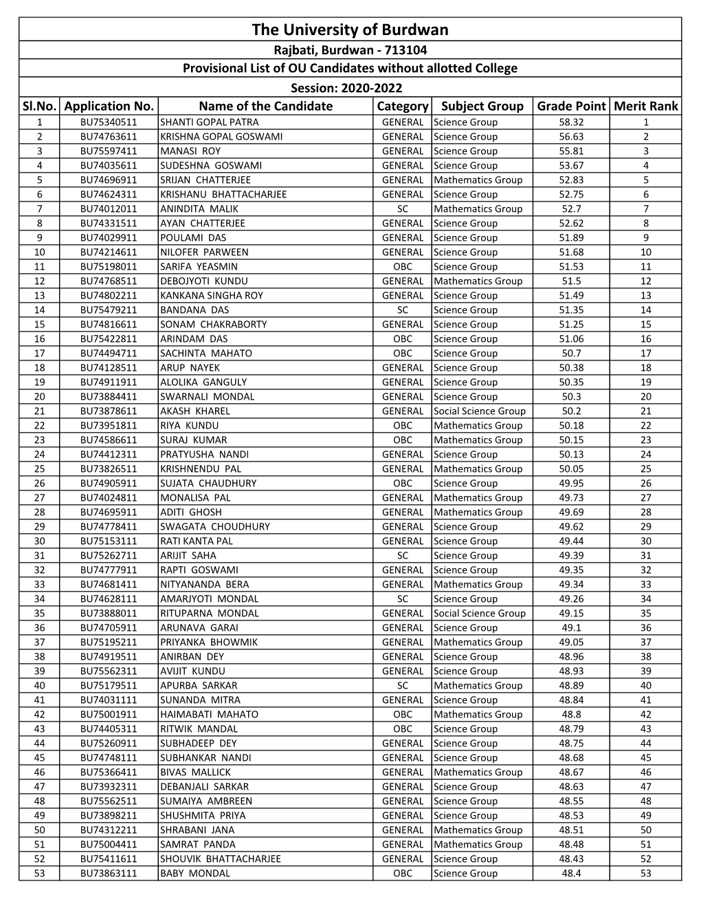 Provisional Rank List of OU (Round-1) 2020-22 08.04.21