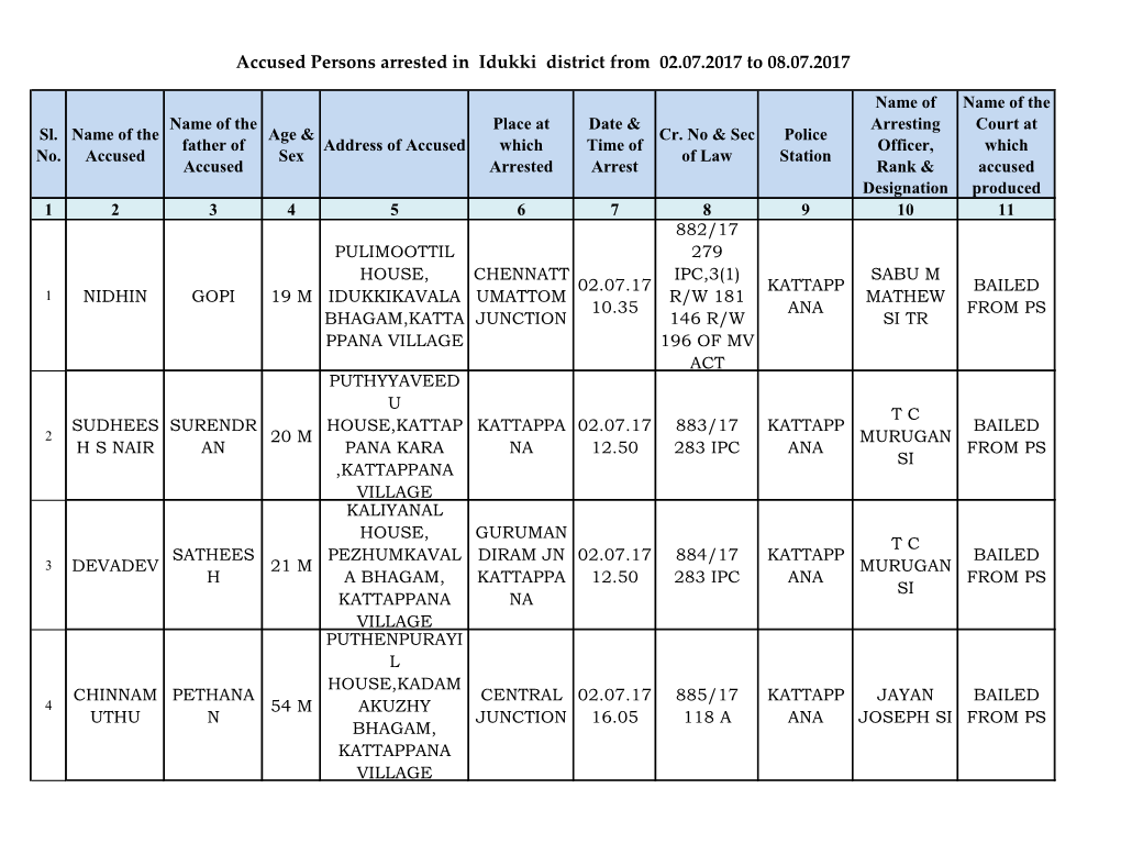Accused Persons Arrested in Idukki District from 02.07.2017 to 08.07.2017