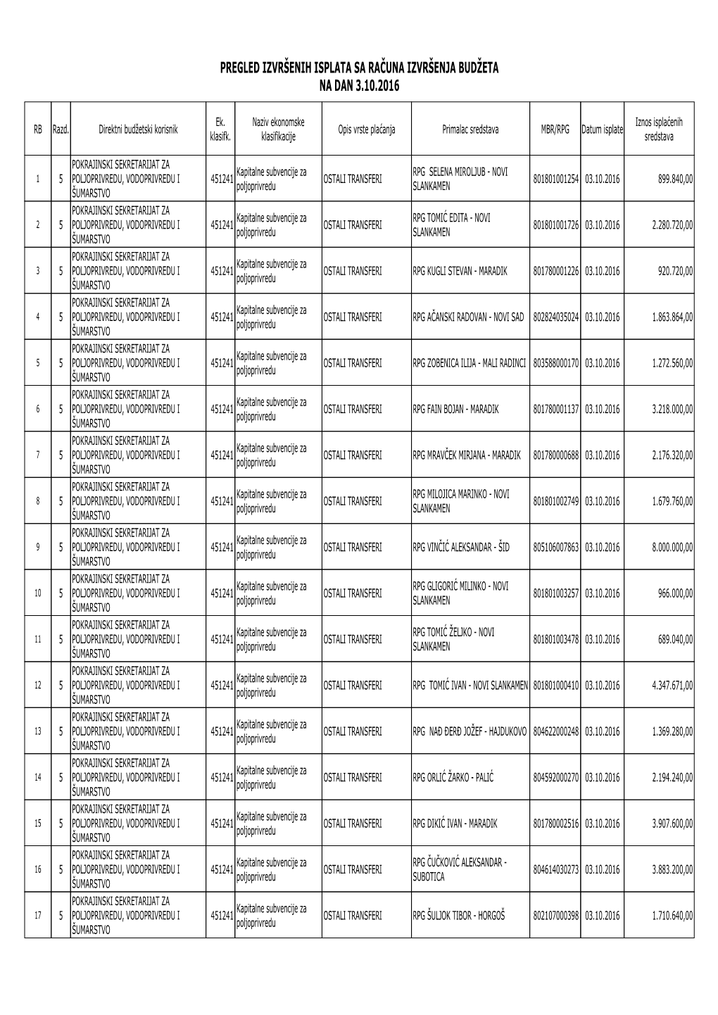 Pregled Izvršenih Isplata Sa Računa Izvršenja Budžeta Na Dan 3.10.2016