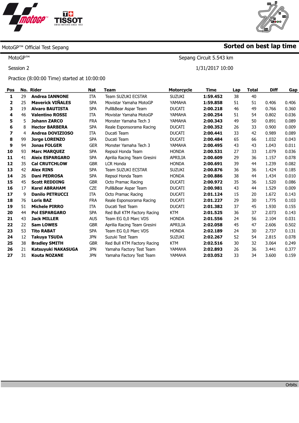 Sorted on Best Lap Time